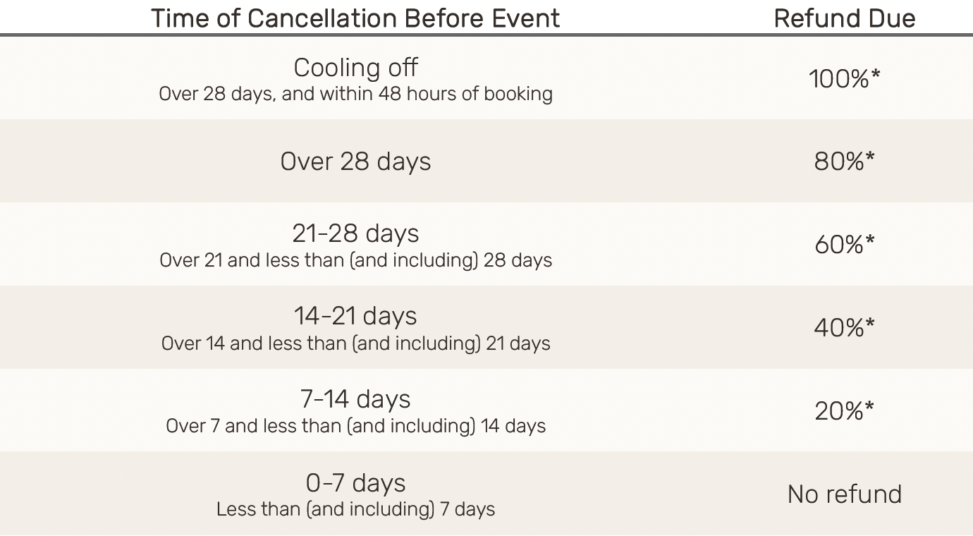 A table of the OutdoorLads Refund policy.